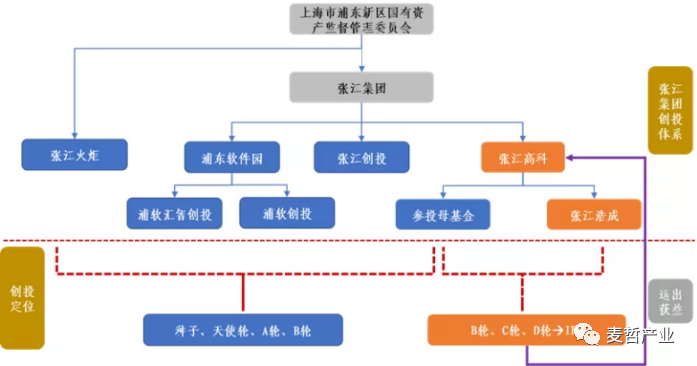 【麦哲观点】张江高科“科技投行”战略详解(图4)