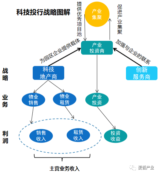 【麦哲观点】张江高科“科技投行”战略详解(图2)