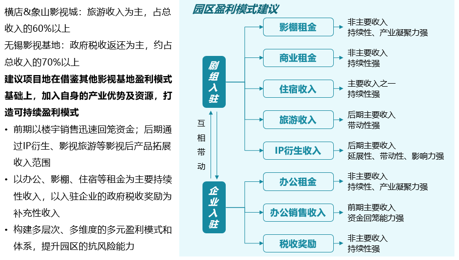 上海市策湾长三角国际影视中心（前期定位策划）(图6)