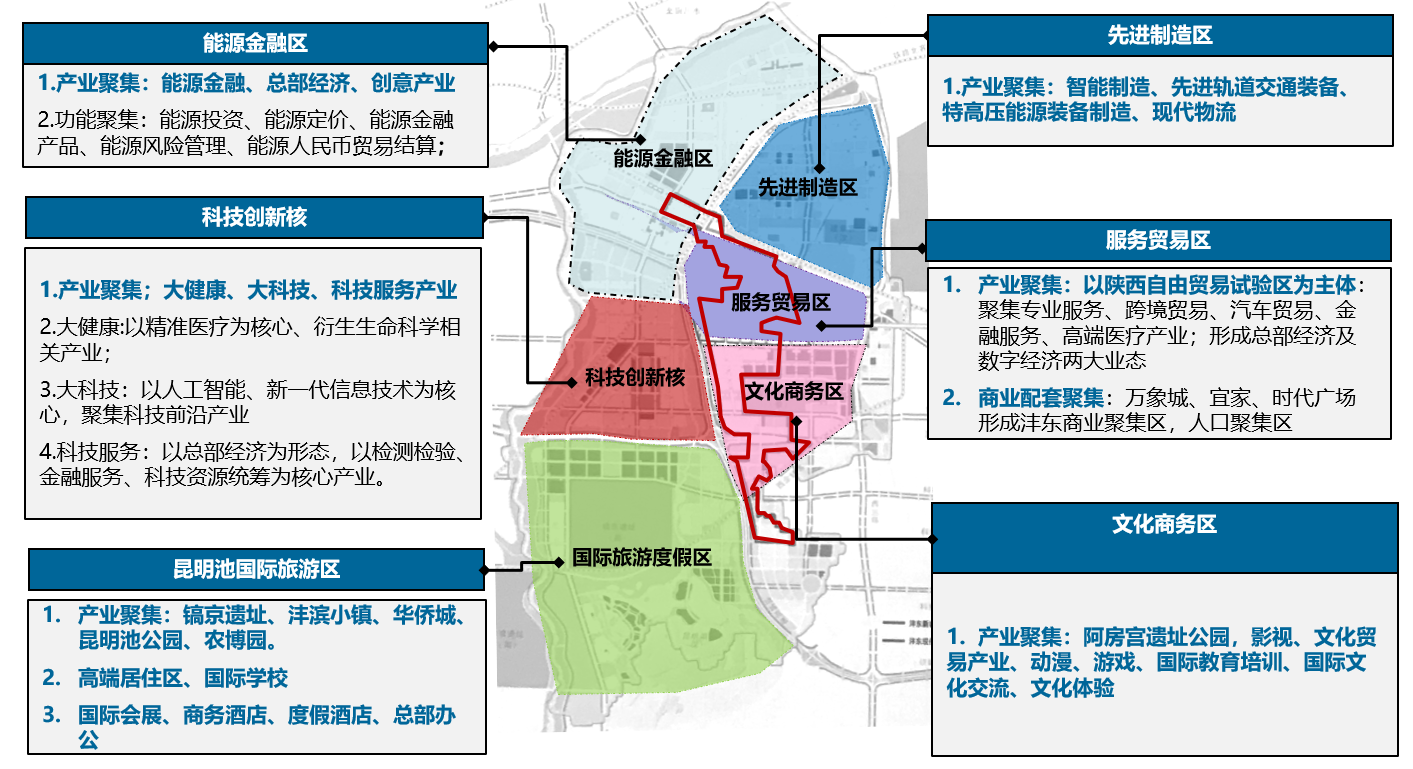 陕西省西咸新区沣东新城（整体产业规划）(图4)