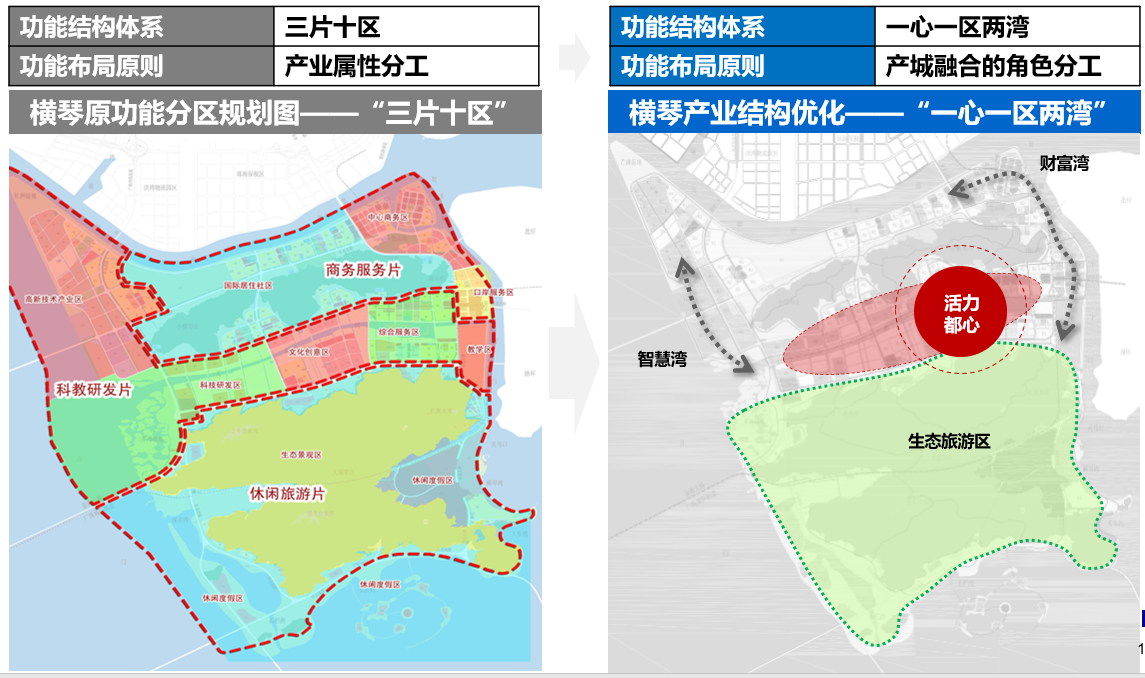 广东自贸区横琴新区（整体产业开发规划）(图5)