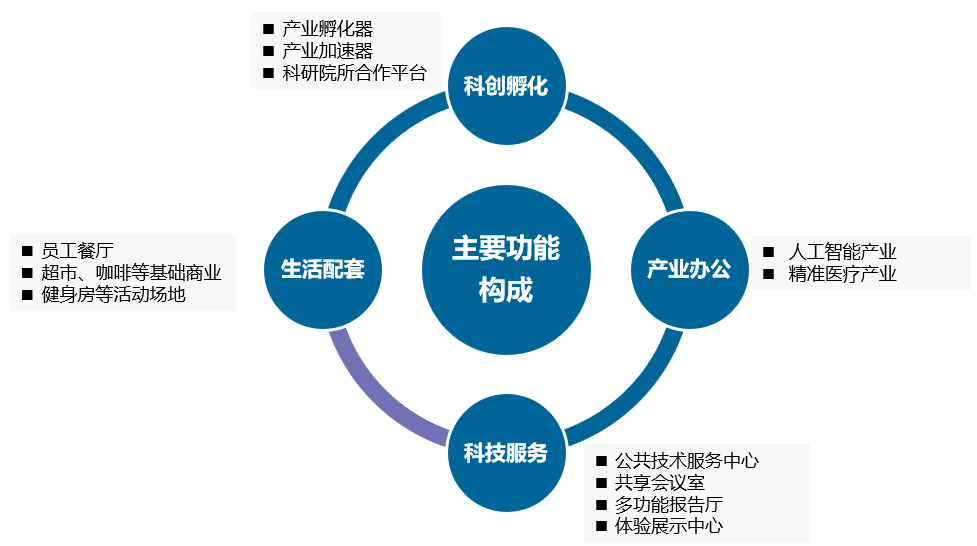 陕西西安沣东新城智慧科创园（整体战略…(图3)