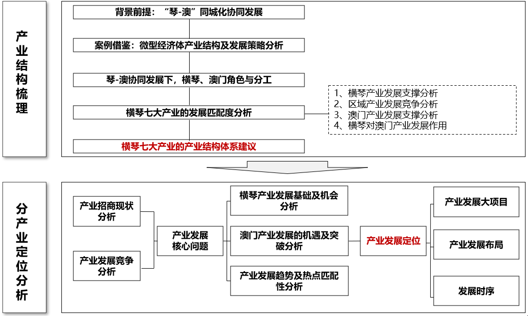 广东自贸区横琴新区（整体产业开发规划）(图3)