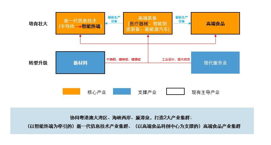 福建省漳州台商投资区（产业发展规划）(图3)