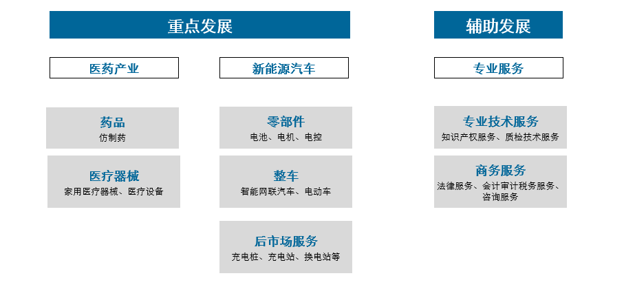 海南省海口临港集团美安生态科技新城（整体产业规划）(图3)