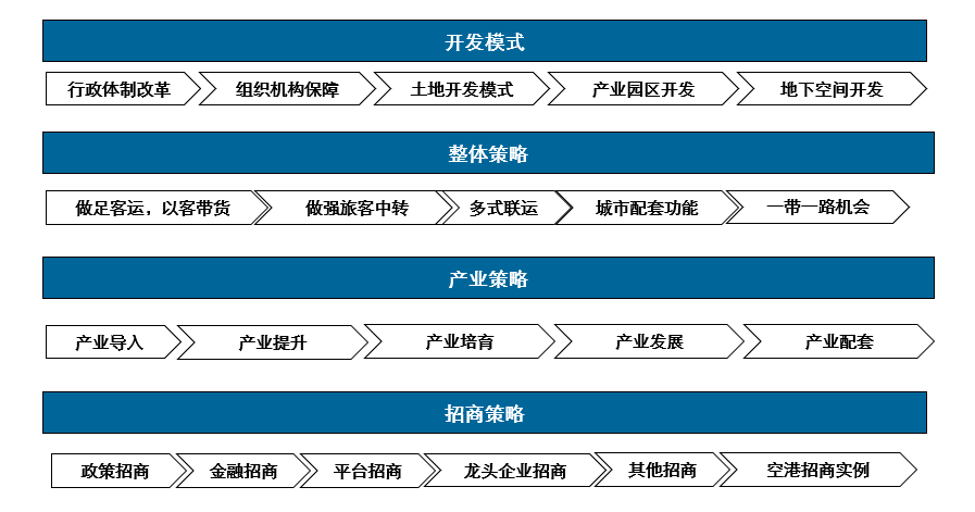 陕西省西咸新区空港新城（整体产业规划）(图5)