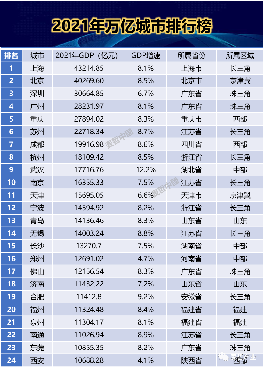 【麦哲观点】2021年中国内地万亿城市排行榜(图1)