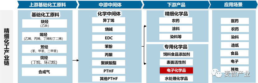 【专题研究】上海电子化学品专区——上海集成电路产业供应链的关键保障(图9)