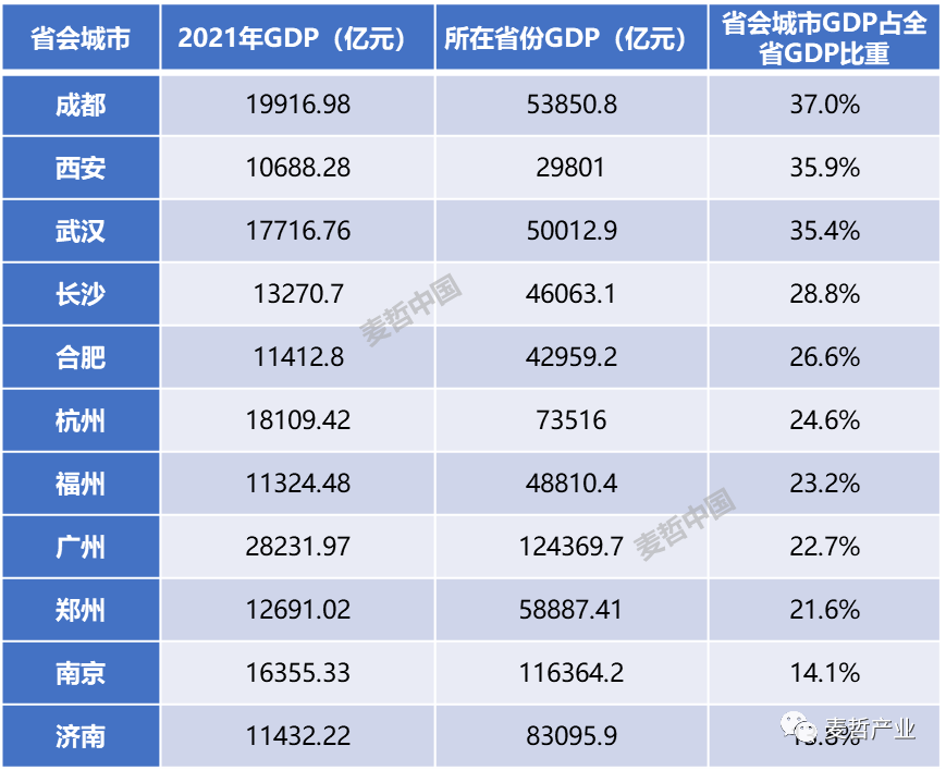 【麦哲观点】2021年中国内地万亿城市排行榜(图3)