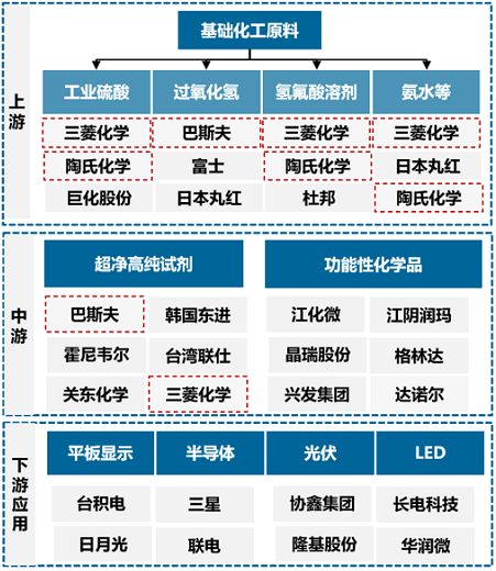 【专题研究】上海电子化学品专区——上海集成电路产业供应链的关键保障(图12)