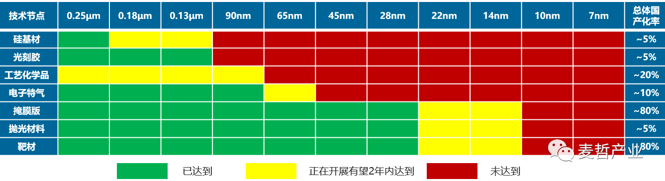 【专题研究】上海电子化学品专区——上海集成电路产业供应链的关键保障(图3)