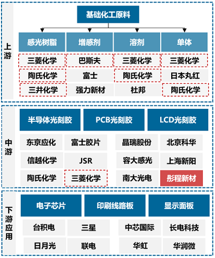 【专题研究】上海电子化学品专区——上海集成电路产业供应链的关键保障(图11)