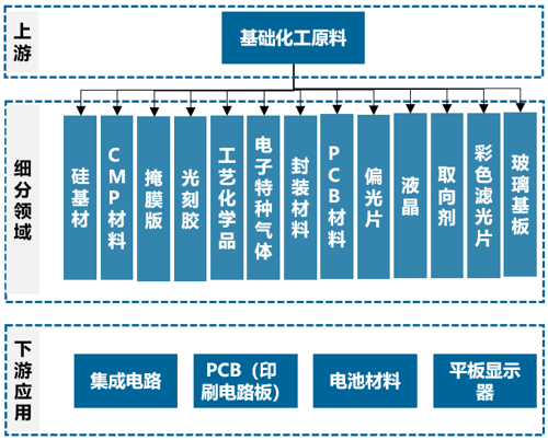 【专题研究】上海电子化学品专区——上海集成电路产业供应链的关键保障(图2)