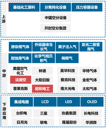 【专题研究】上海电子化学品专区——上海集成电路产业供应链的关键保障(图13)