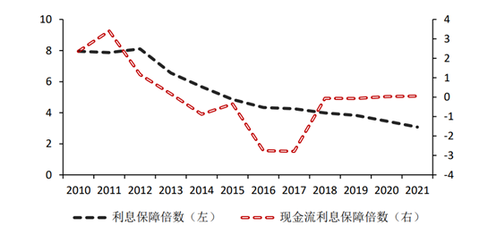 平台公司利息保障（现金流）倍数变化.png