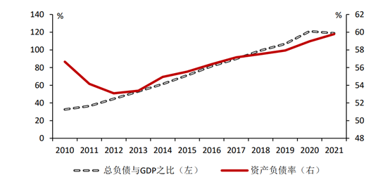 平台公司总负债与GDP比重及资产负债率.png