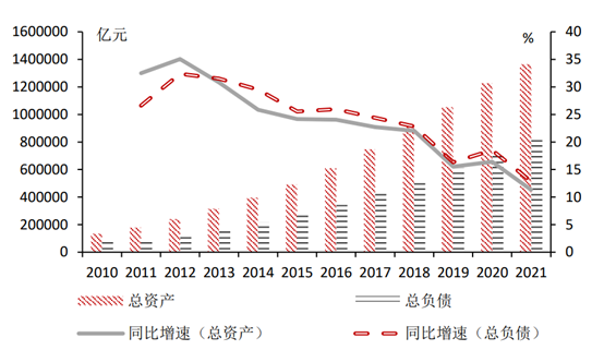 平台公司总资产、总负债及同比增速.png