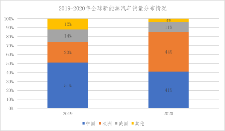 【专题研究】汽车新能港—围绕新能源汽车核心零部件“三电”进行突破(图13)