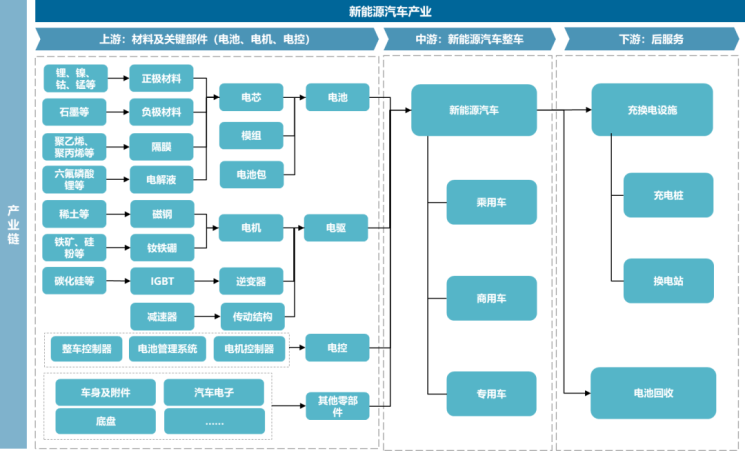 【专题研究】汽车新能港—围绕新能源汽车核心零部件“三电”进行突破(图9)