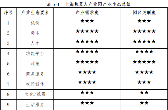 【麦哲观点】外高桥智能制造服务产业园—以服务为特色的平台型园区(图6)