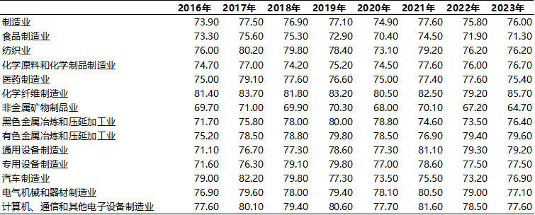 【麦哲观点】防内卷式恶性竞争，究竟是哪些行业最“卷”？(图5)