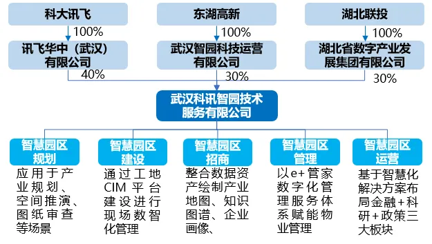 东湖高新如何打造一流园区全生命周期运营商(图2)